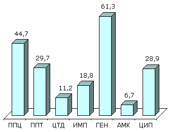 Резистентность (%) нозокомиальных штаммов P.aeruginosa (NPRS-3)