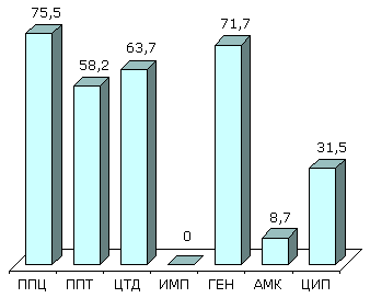 Резистентность (%) нозокомиальных штаммов Acinetobacter spp. (NPRS-3)