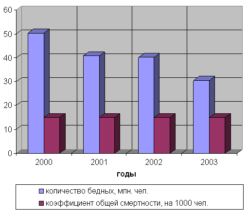 Соотношение уровня смертности и численности бедного населения