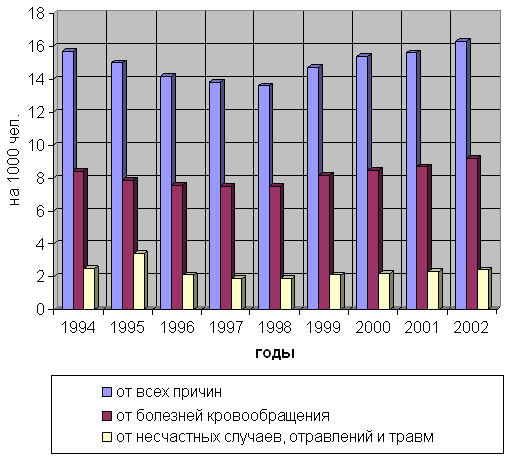 Коэффициенты смертности населения