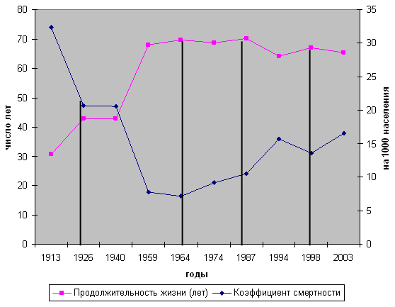 Продолжительность жизни и смертность населения России
