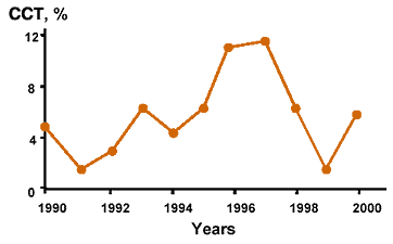 The distribution of CCT through the studied period