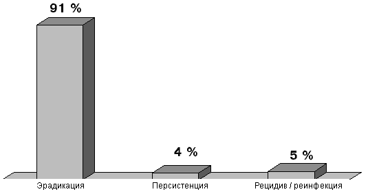 Рис. 1. Бактериологическая эффективность норфлоксацина у женщин с острым циститом