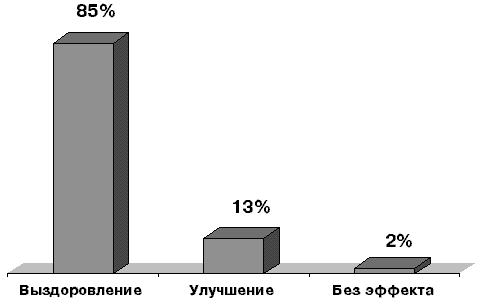 Рис. 2. Клиническая эффективность норфлоксацина у женщин с острым циститом