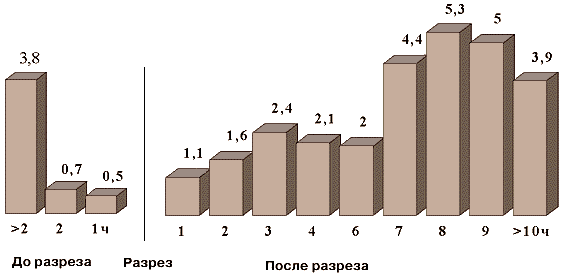 Частота послеоперационной раневой инфекции (в %) в зависимости от времени между введением антибиотика и началом операции