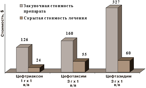 Сравнительный анализ стоимости 7-дневного курса лечения цефалоспоринами III поколения