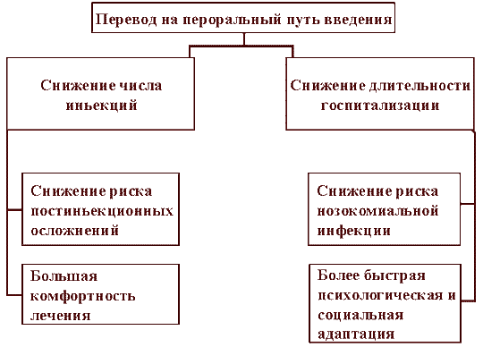 Преимущества ступенчатой терапии для пациента