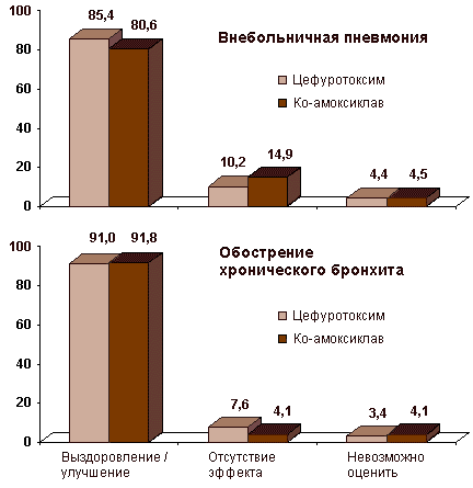 Клиническая эффективность ступенчатой терапии цефуроксимом и ко-амоксиклавом у стационарных больных с внебольничной пневмонией и обострением хронического бронхита