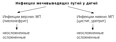 Инфекции мочевыводящих путей у детей