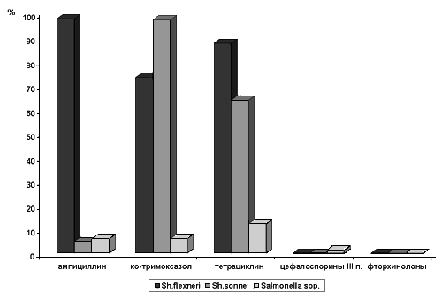 Сравнительная резистентность шигелл и сальмонелл к антибактериальным препаратам (% резистентных штаммов)