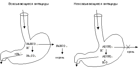 Сравнение всасывающихся и невсасывающихся антацидов