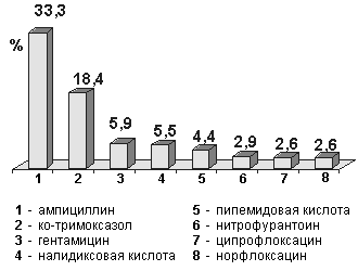 Рис.2.	Резистентность к антибиотикам штаммов E.coli, выделенных у пациенток с острым циститом в России