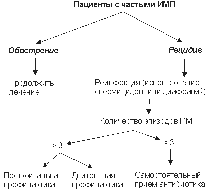 Рис. 3. Тактика ведения пациентов с рецидивами неосложненных инфекций мочевыводящих путей