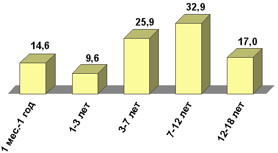 Распределение пациентов по возрасту (%)