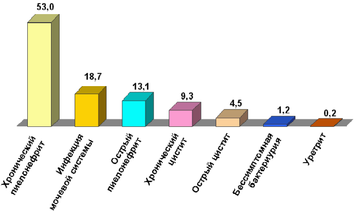 Структура диагнозов у пациентов с внебольничными ИМС (%)