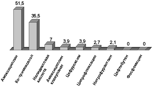 Резистентность (%) E. coli к пероральным антибиотикам