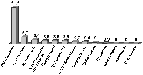 Резистентность (%) E. coli к парентеральным антибиотикам