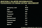 Диагнозы у 354 детей, обратившихся в поликлинику по поводу острых заболеваний