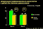 Эрадикация пневмококков из носоглотки у детей при терапии цефиксимом