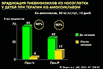 Эрадикация пневмококков из носоглотки у детей при терапии ко-амоксиклавом