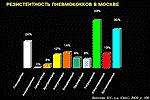 Резистентность пневмококков в Москве